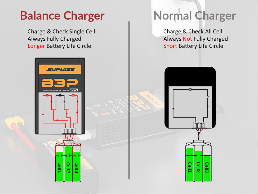 Cargador de batería SUPULSE B3P Pro AC LiPo 2S-3S 25W RC Balance Charger