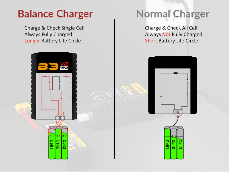SUPULSE LiPo Cargador de batería RC Balance Charger AC 7.4-11.1V 2S-3S 10W Versión de actualización B3AC Pro Compact Charger Lipo Charger (B3V2)