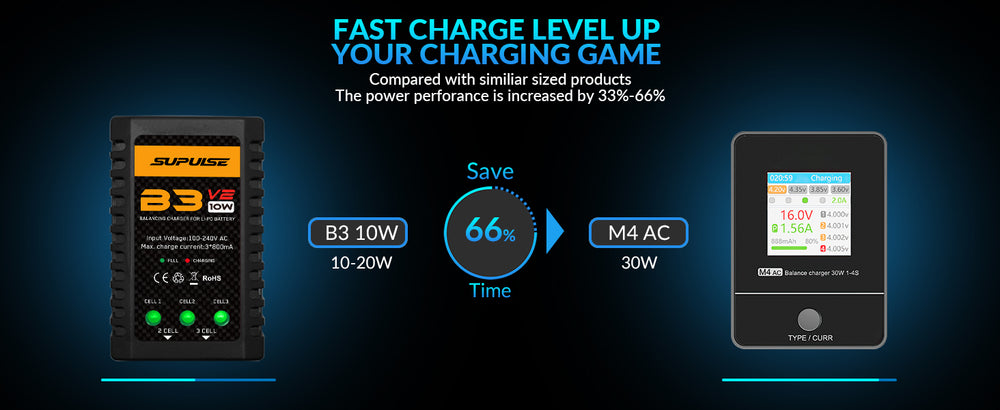 SUPULSE M4AC Lipo Balance Charger-30W 1-4S AC 100-240V for LiPo/LiHV/LiFe Batteries